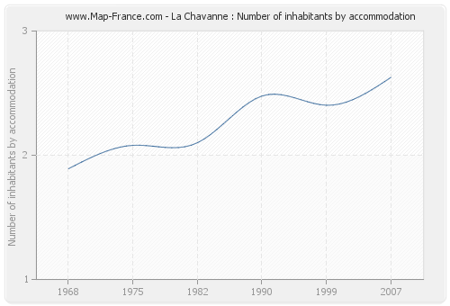 La Chavanne : Number of inhabitants by accommodation